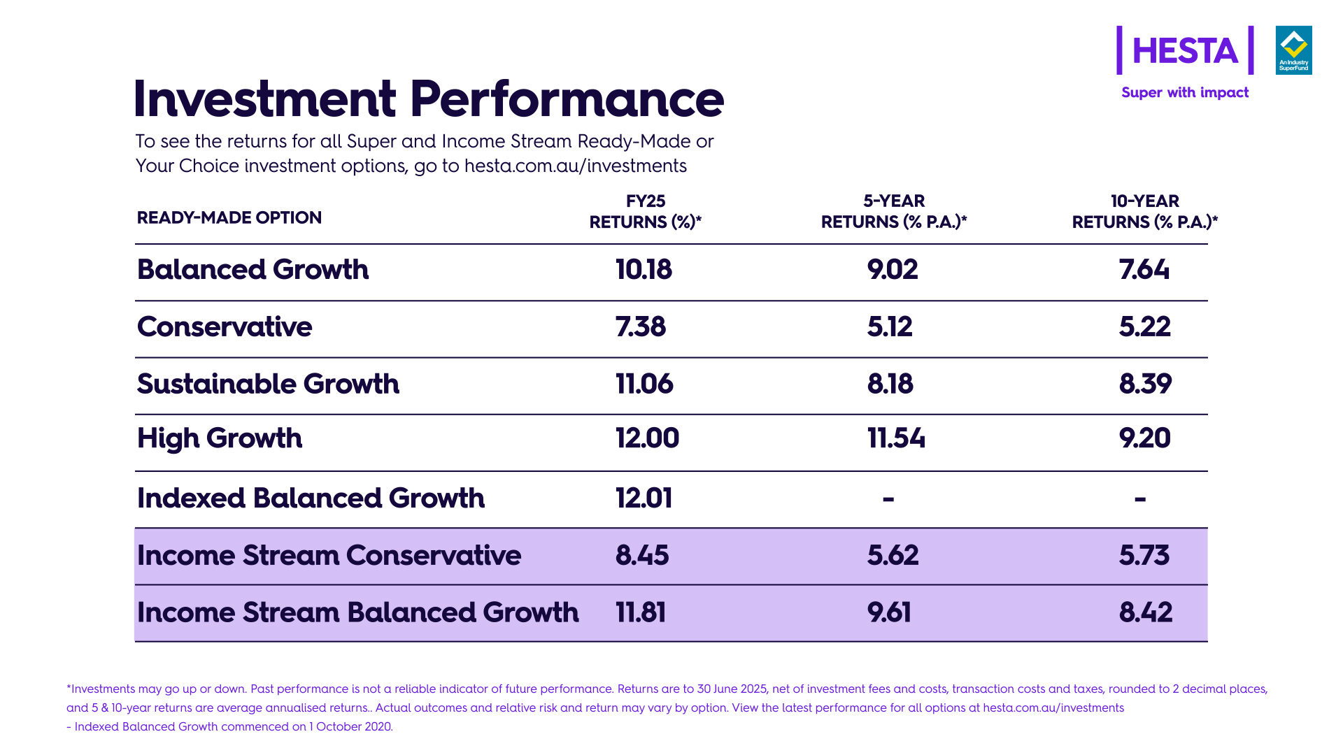 HESTA Ready-Made investment option 1, 5 and 10 year returns to 30 June 2025