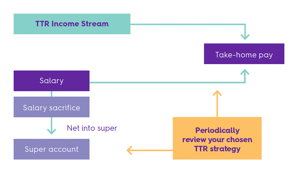 transition-to-retirement-superannuation-hesta-super-fund