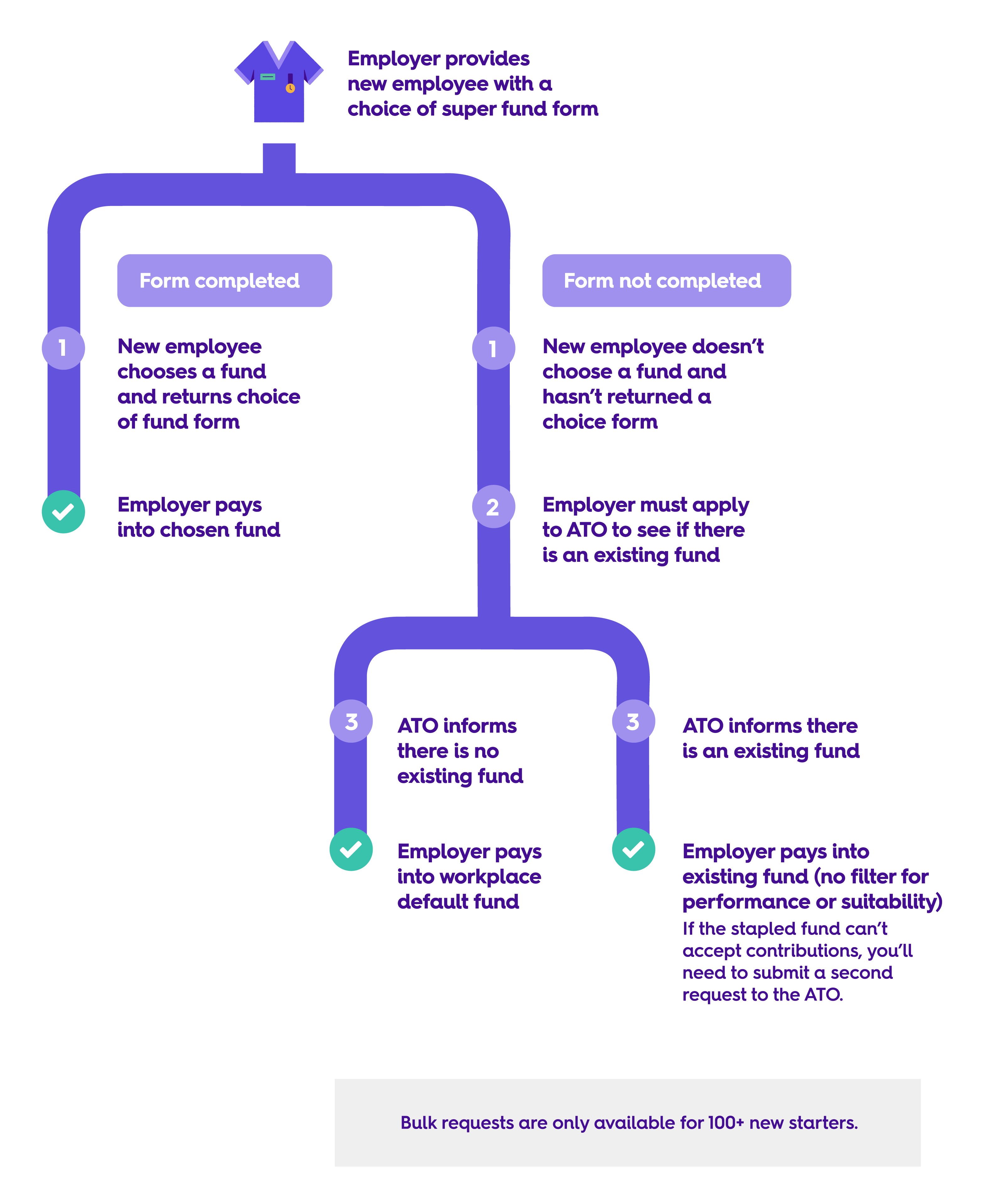 Employer stapling diagram