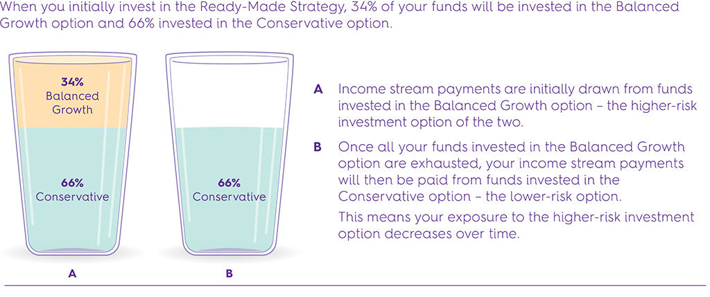 Diagram of how Ready-Made Investment Strategy works